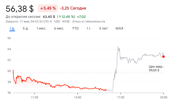 Акции Reddit выросли на 12% после соглашения с OpenAI