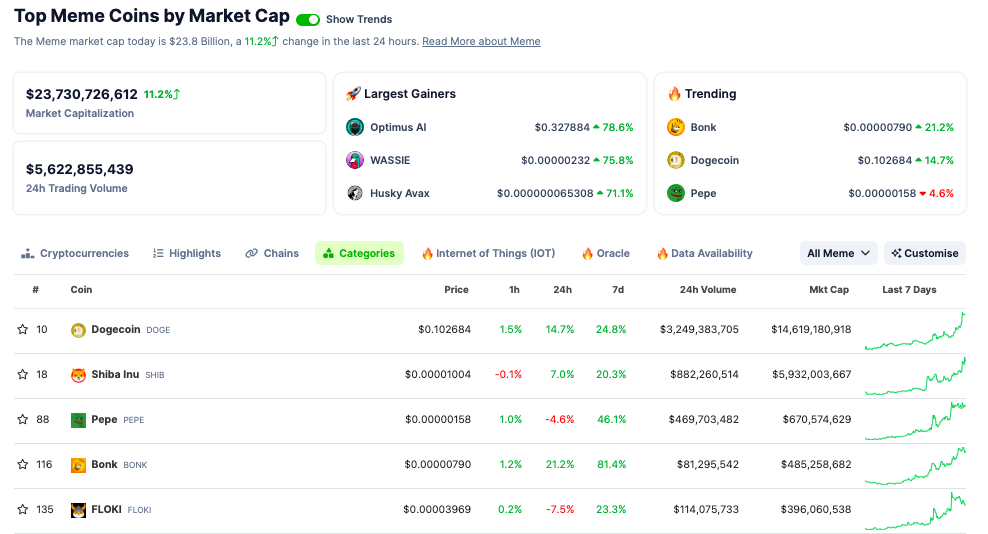 Dogecoin обновила годовой максимум в свой десятилетний юбилей