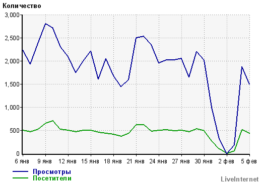 2 февраля на сайте было ноль просмотров и посетителей.