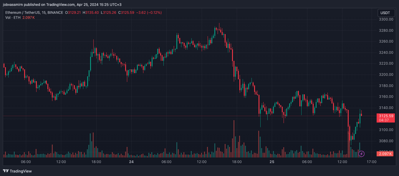 СМИ сообщили о вероятном отказе SEC в запуске Ethereum-ETF