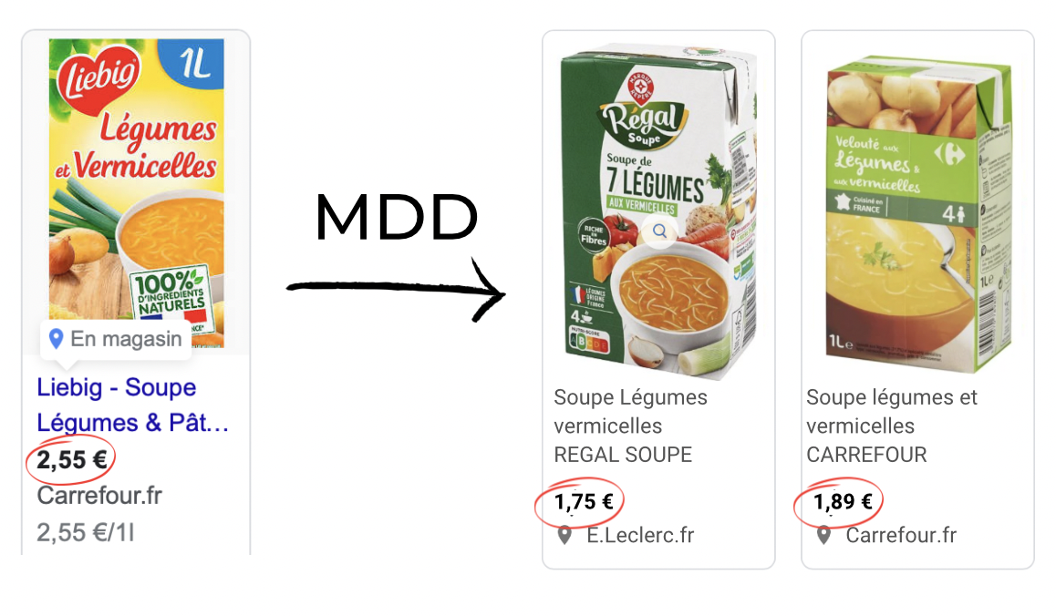 Capture des produits similaire, ici des soupes de légumes de marque nationale et de MDD vendues à des prix différents, passant du simple au double. 