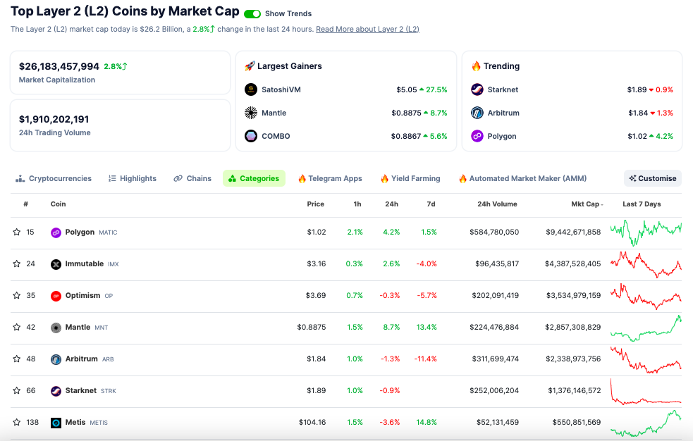 Токен Mantle вырос на 20% и достиг ATH. Эксперты спрогнозировали рост L2-сектора