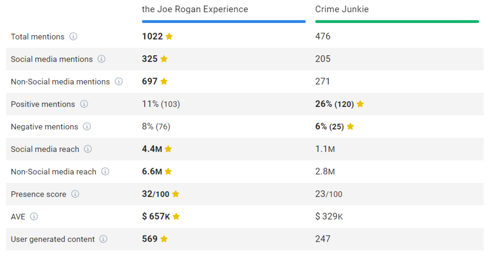 Comparación de Joe Rogan Experience y Crime Junkie en Brand24 (la mejor herramienta de seguimiento de medios de AI)