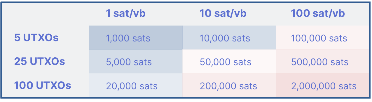 UTXO-менеджмент: как подготовить биткоин-кошелек к бычьему рынку