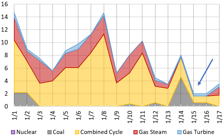 Figure 6: Live Power daily offline capacity by technology type, 2024 YTD, GW