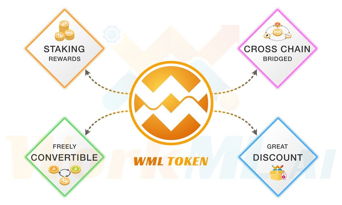 WorkML.ai lança token WML e hub de anotação global de IA