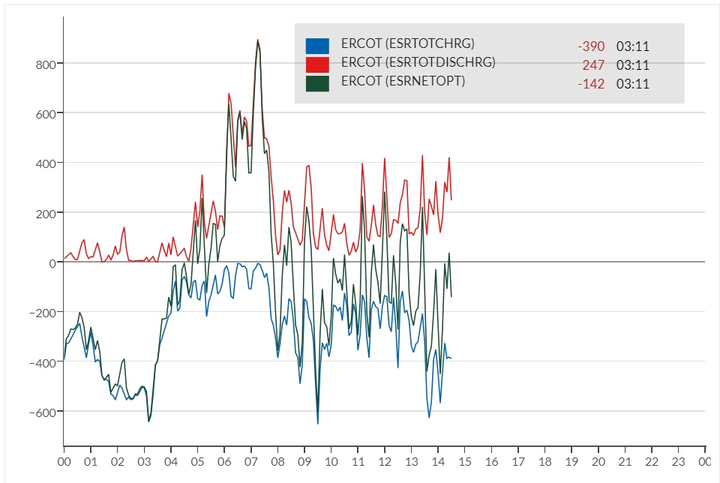 This shows sudden fluctuations in battery operations in ERCOT in a low-latency, real-time dashboard.