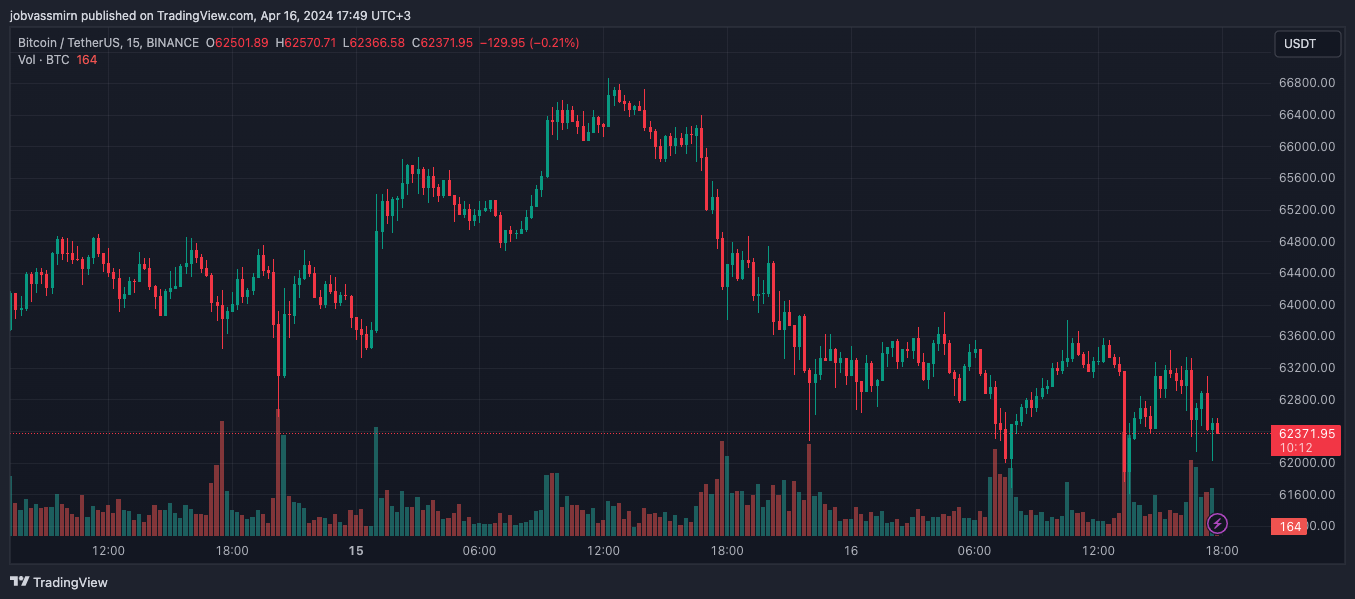 В Bitfinex указали на повторение «паттерна-2020» перед резким ростом биткоина