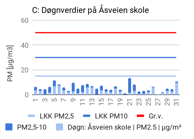 Figur 3C viser gjennomsnittsverdiene per døgn, for fint og grovt svevestøv (PM2,5 og PM10), ved Bakke kirke. 