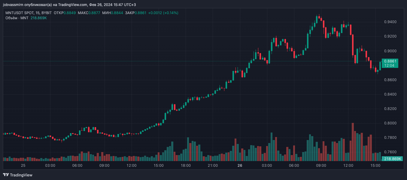 Токен Mantle вырос на 20% и достиг ATH. Эксперты спрогнозировали рост L2-сектора