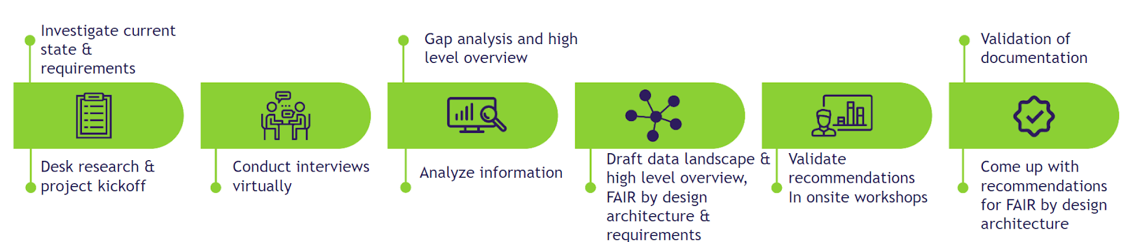 Figure 3: FAIR by Design architecture project approach