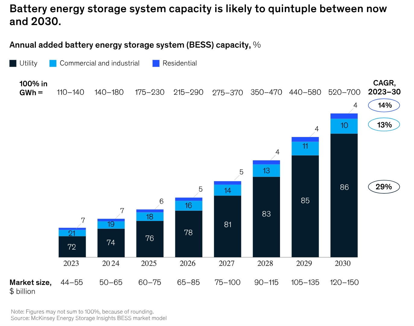 annual added battery energy storage system (BESS) capacity, %