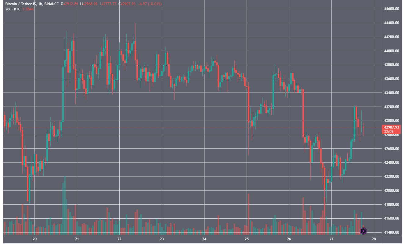 В Bitfinex допустили продолжение коррекции биткоина в праздники