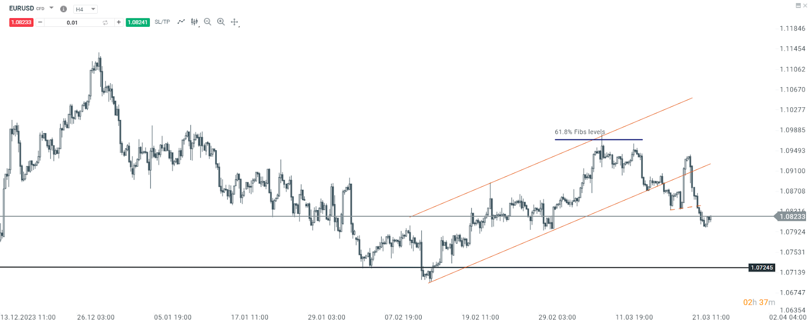 EURUSD Prognose im 4 Stunden Chart