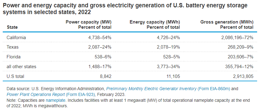 power and energy capacity and gross electricity generation of US battery storage systems in selected states, 2022