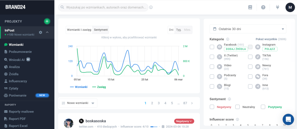 Panel główny narzędzia do mierzenia Share of Voice - Brand24