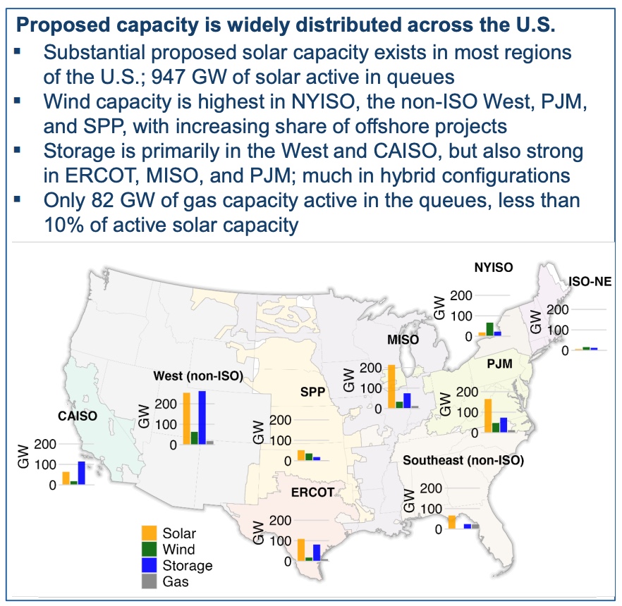 proposed battery capacity is widely distributed across the US