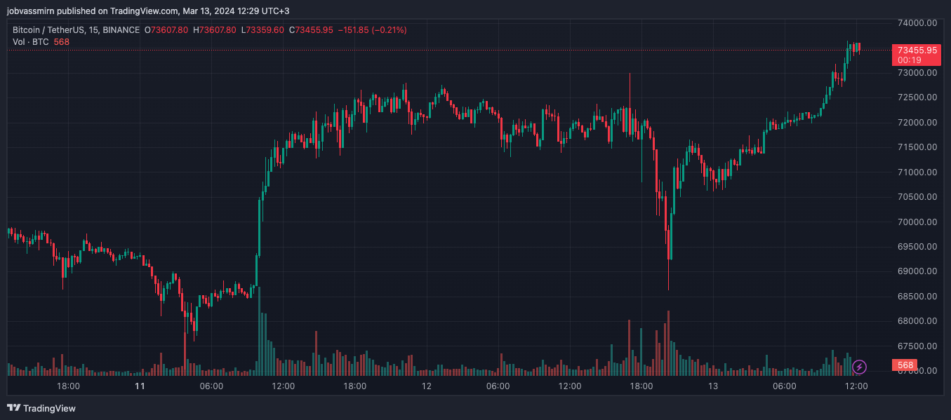 Суточный приток в биткоин-ETF достиг рекордных $1,05 млрд