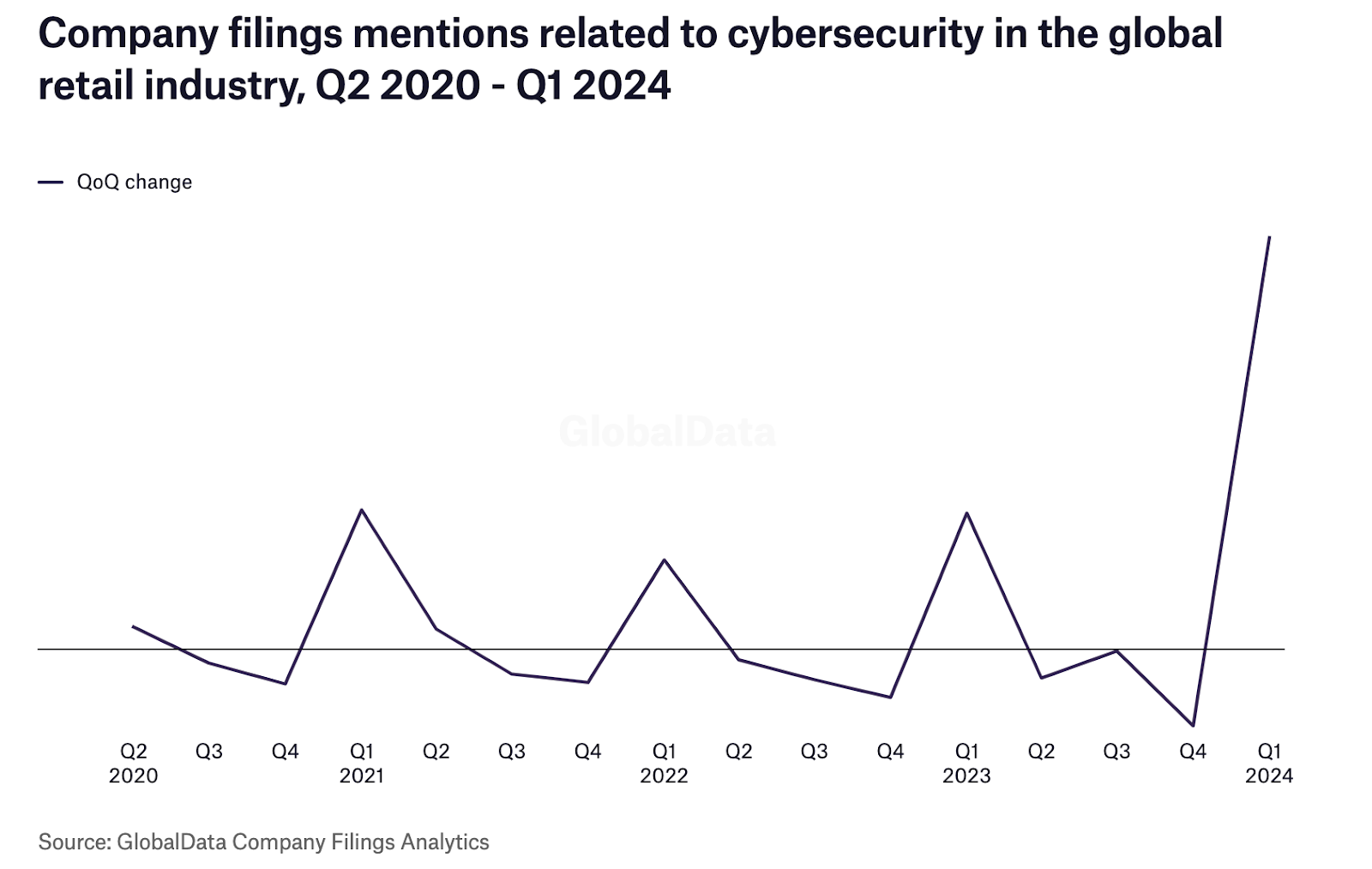 statistic about cybersecurity trends in retail