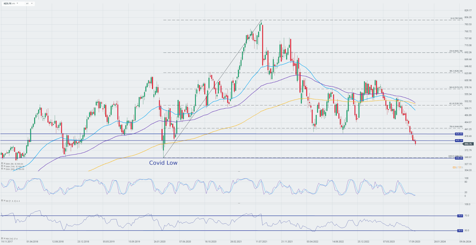 Kering Group's Revenue Declines 13% in Q3 2023