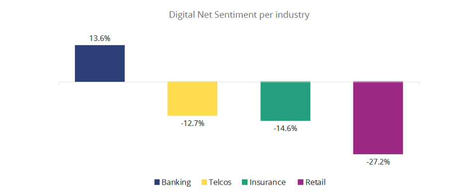 Industry ranking for digital experience Net Sentiment 