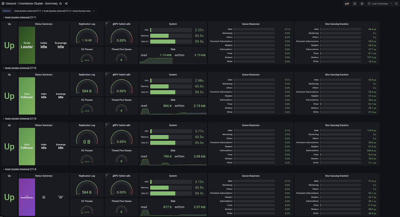 EventStoreDB Summary Dashboard