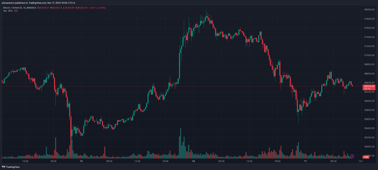 Биткоин упал ниже $36 000, а AVAX и NEAR переиграли коррекцию