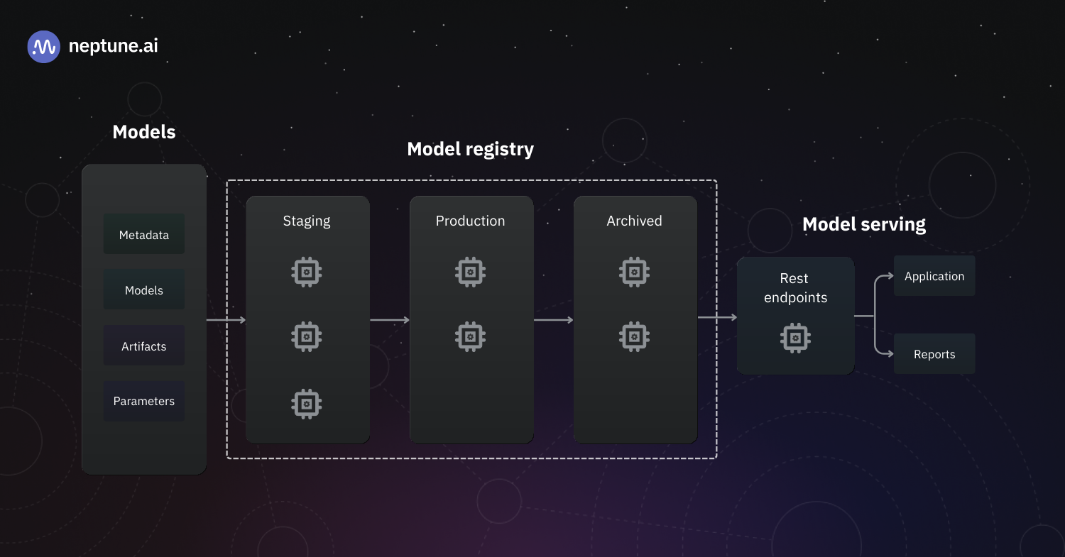 Схема работы Model Registry. Источник.